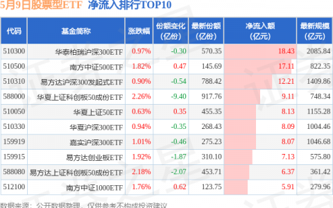 【ETF观察】5月9日股票ETF净流入228.16亿元