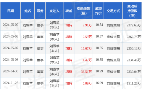 利通科技：5月9日高管刘雪苹增持股份合计9.91万股
