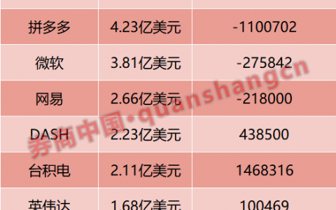 千亿私募景林调仓曝光！大举加仓台积电、英伟达