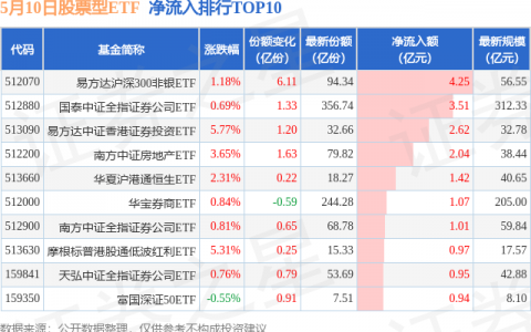 【ETF观察】5月10日股票ETF净流出138.83亿元