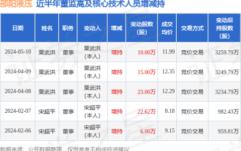 邵阳液压：5月10日高管粟武洪增持股份合计10万股
