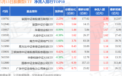 【ETF观察】5月13日股票ETF净流出92.62亿元