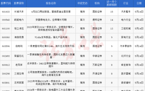 券商今日金股：15份研报力推一股（名单）