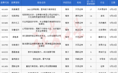 券商今日金股：17份研报力推一股（名单）