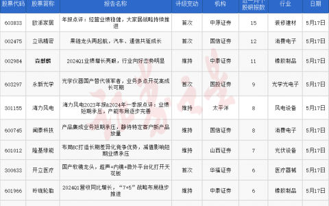 券商今日金股：15份研报力推一股（名单）