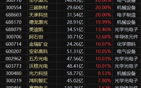 英特尔加码 玻璃基板火了！5年内渗透率将超50% 多家A股公司抢跑布局