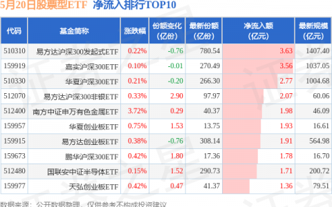 【ETF观察】5月20日股票ETF净流入60.25亿元