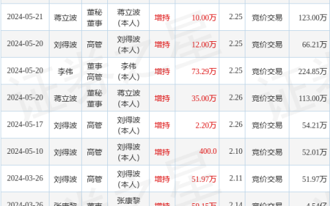 苏宁环球：5月22日高管蒋立波、刘得波增持股份合计30.55万股