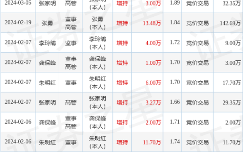 华英农业：5月22日高管胡奎增持股份合计10万股