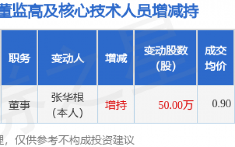 *ST巴安：5月22日高管张华根增持股份合计50万股