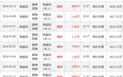 佩蒂股份：5月22日高管陈振标增持股份合计1.2万股
