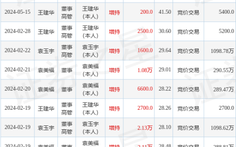 迈普医学：5月22日高管王建华增持股份合计1000股