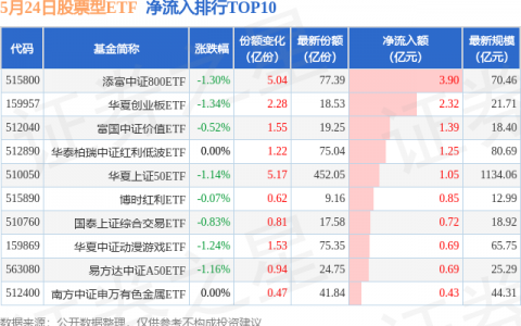 【ETF观察】5月24日股票ETF净流出150.92亿元