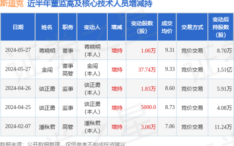 斯迪克：5月27日高管金闯、蒋晓明增持股份合计38.74万股