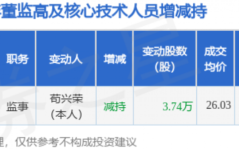 朗特智能：5月27日高管苟兴荣减持股份合计3.74万股