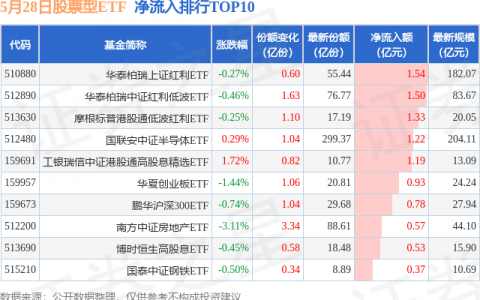 【ETF观察】5月28日股票ETF净流出143.93亿元