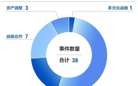 重组升温年内已达13起，机构忙调研