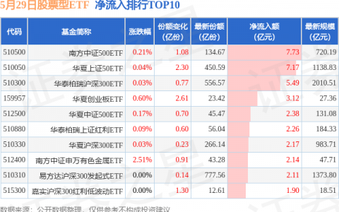 【ETF观察】5月29日股票ETF净流入37.76亿元