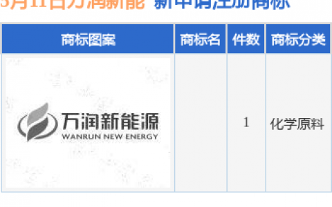 万润新能新提交1件商标注册申请
