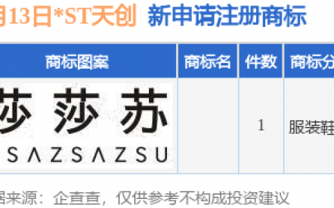 *ST天创新提交1件商标注册申请