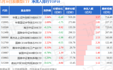 【ETF观察】5月30日股票ETF净流出20.8亿元