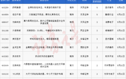 券商今日金股：5份研报力推一股（名单）