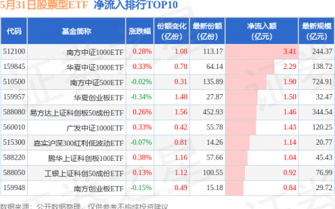 【ETF观察】5月31日股票ETF净流出15.46亿元