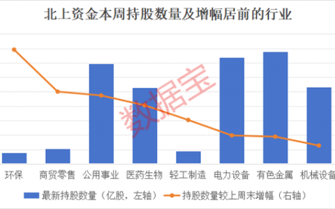 10股持仓翻倍！北上资金连续8周大比例加仓股曝光，这一行业获大举加仓