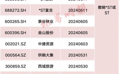 刚刚！两只A股官宣“脱帽” 年内已有超20只“摘星”“脱帽”（名单）