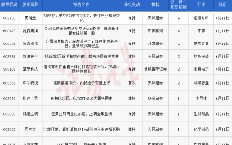 券商今日金股：4份研报力推一股（名单）