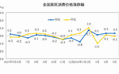 2024年5月份居民消费价格同比上涨0.3%