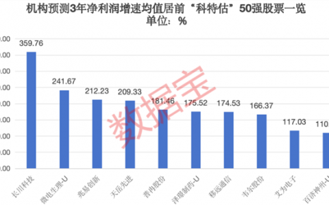 “科特估”高成长50强出炉，聪明资金重仓1081亿元，12股3年净利润增速均值超100%