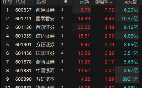 午后金融板块强势上涨，海通证券一度涨停