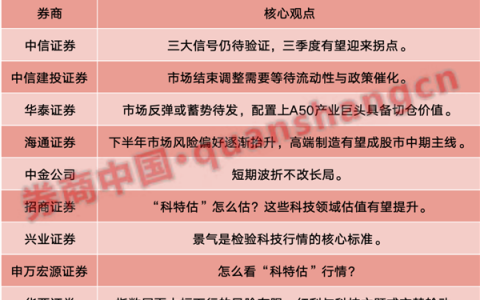 十大券商策略：“科特估”行情来了！能否引领市场？可能要“买预期 卖兑现”