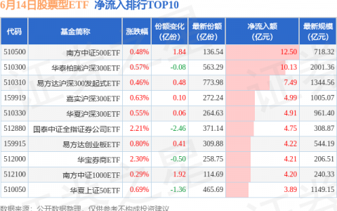 【ETF观察】6月14日股票ETF净流入102.33亿元