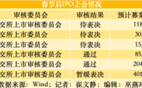 三大交易所发审会全面重启 投行严筛项目“备战”新标准