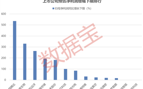 最新半年报业绩预告抢先看！净利同比最高预增近5倍 这只CRO股逆市创新高！