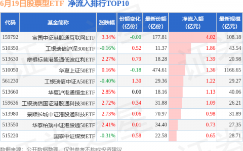 【ETF观察】6月19日股票ETF净流出105.08亿元