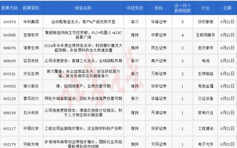 券商今日金股：5份研报力推一股（名单）