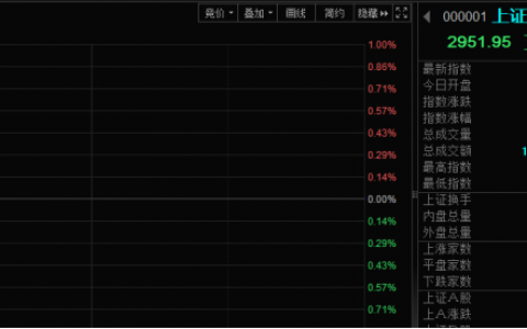 午评：A股三大指数继续走弱，工业母机概念股逆势大涨