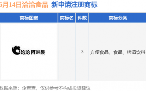 洽洽食品新提交3件商标注册申请