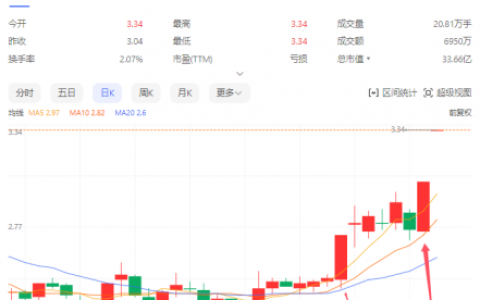 还未公告并购，股价提前涨停？华东重机跨界GPU疑点多