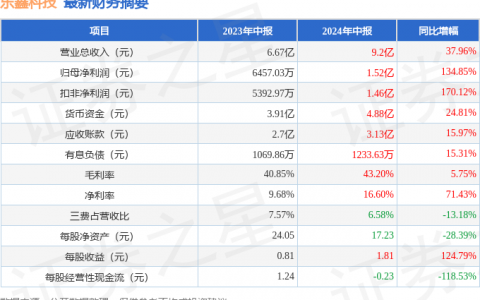 乐鑫科技（688018）2024年中报简析：营收净利润同比双双增长，盈利能力上升
