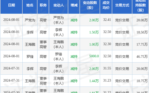 三角防务：8月1日高管罗锋、王海鹏、李辉、严党为减持股份合计5万股