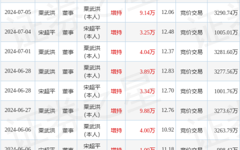 邵阳液压：8月1日高管宋超平增持股份合计1.95万股