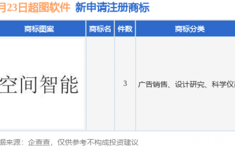 超图软件新提交3件商标注册申请