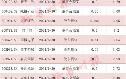 大利好！中期分红多起来，超180家A股公司拟派红包