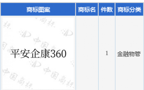 中国平安新提交1件商标注册申请