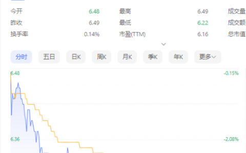 银行板块集体下挫，工商银行盘中跌超4%