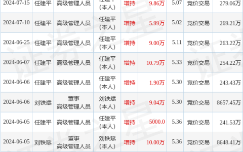 绿亨科技：8月28日至8月29日高管刘铁斌、任建平增持股份合计13.86万股